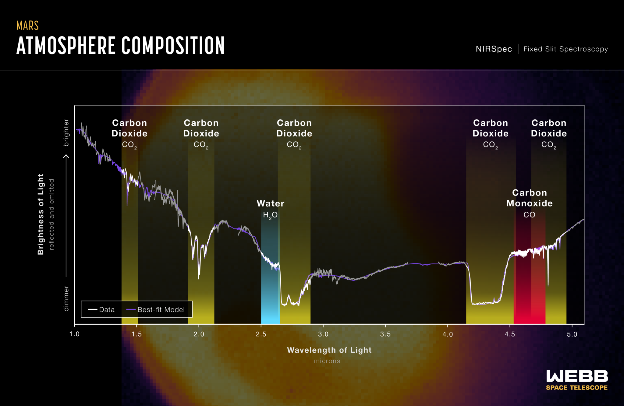 Premières images et spectres de Mars. JWST
